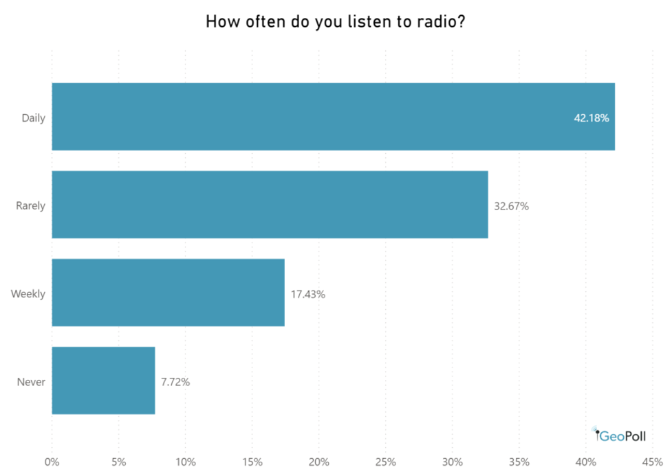 How often do you listen to radio?