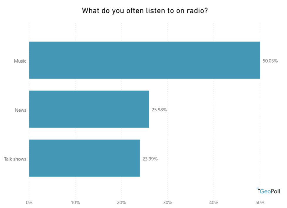 What do you often listen to on radio? 
