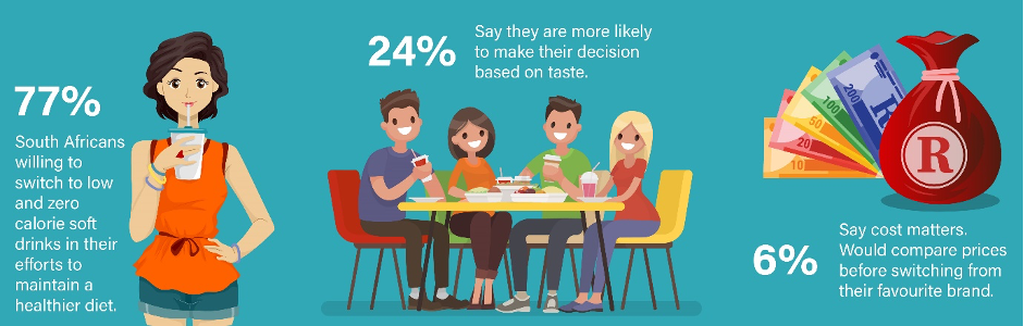 Of the sample, 77% of South Africans said they would choose low- and zero-calorie soft drinks to reduce their sugar intake and as part of their desire to maintain a balanced diet. About 24% of consumers surveyed said they were more likely to make their decision based on taste, compared to just 6% who said they considered the cost compared to the regular version of their favorite brand. 
