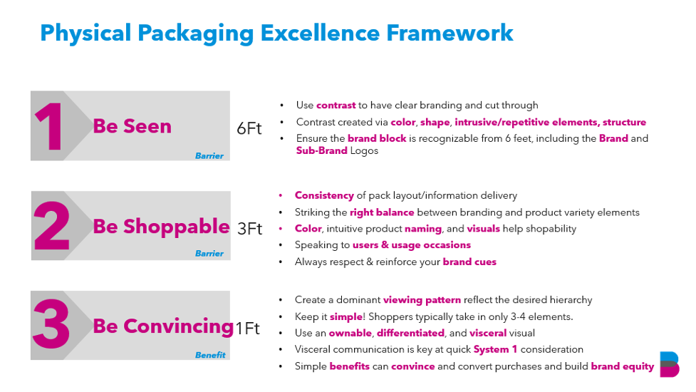 PHYSICAL packaging excellence framework. 1 Be seen; 2 be stoppable; 3 be convincing