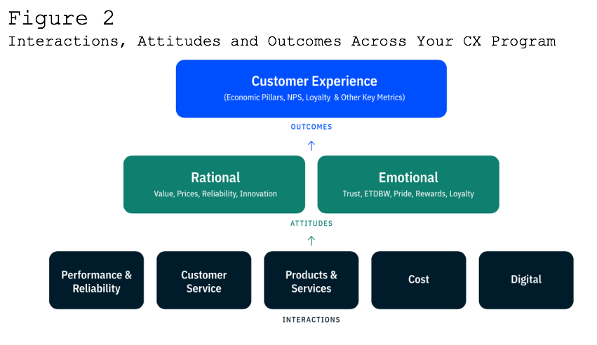 Interactions, Attitudes and Outcomes Across Your CX Program