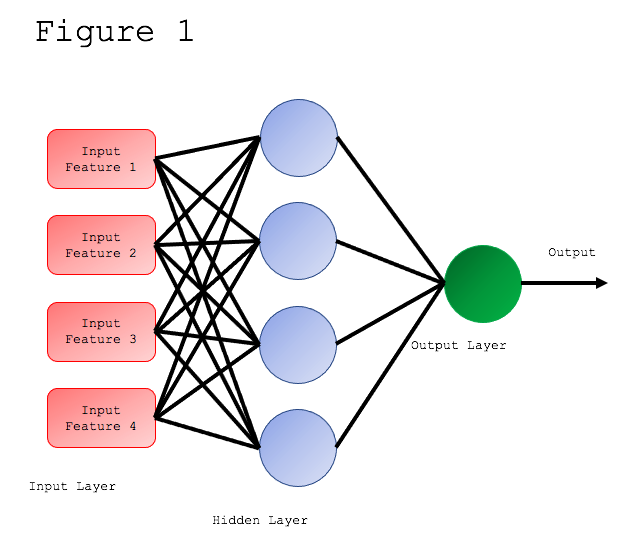 Figure 1 shows that every multilevel perceptron consists of three types of layers