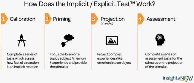 How Does the Implicit/Explicit Test Work? Graphic 