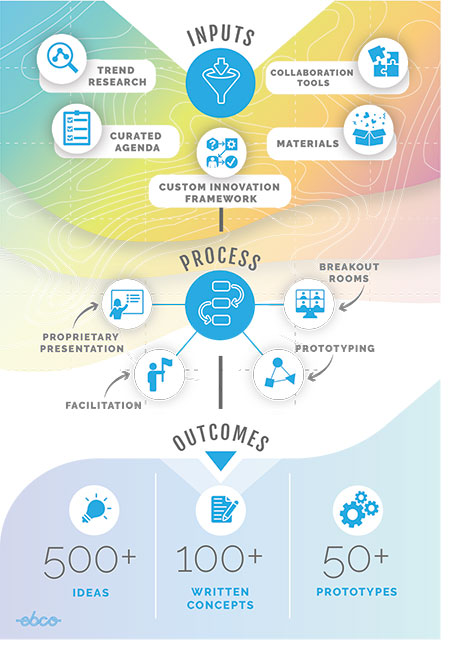Inputs - Process - Outcomes infographic