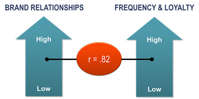 Brand Relationships and Frequency & Loyalty