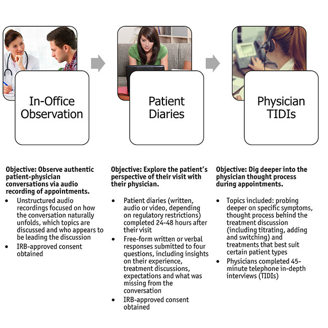  holistic view of the patient office visit (either virtual or in-person) through the three-step approach (shown in Figure 1): in-office observation, patient diaries and physician telephone in-depth interviews. 