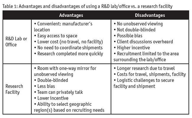 Table 1 Advantages and disadvantages of using a R&D lab/office vs. a research facility