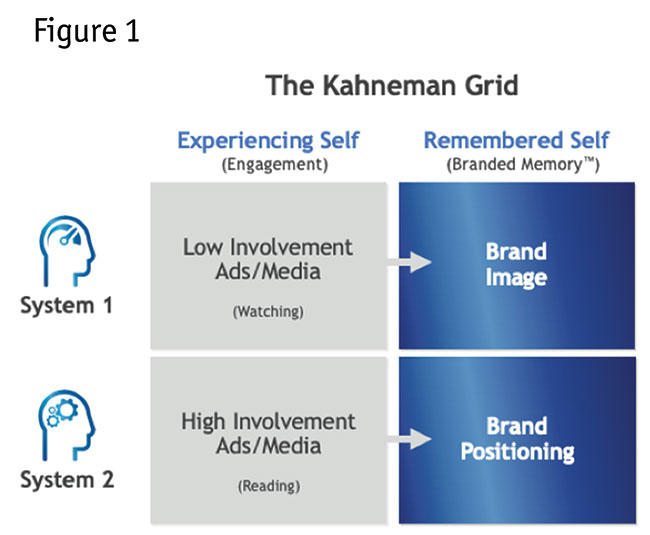 Figure 1 The Kahneman Grid