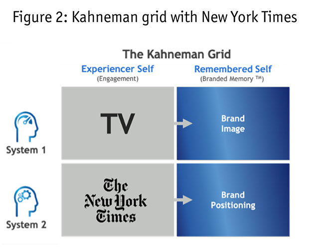Figure 2 Kahneman grid with New York Times
