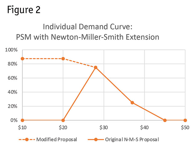 Figure 2 Individual Demand Curve PSM with Newton-Miller-Smith Extension