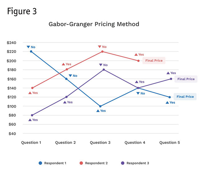 Figure 3 Gabor-Granger Pricing Method