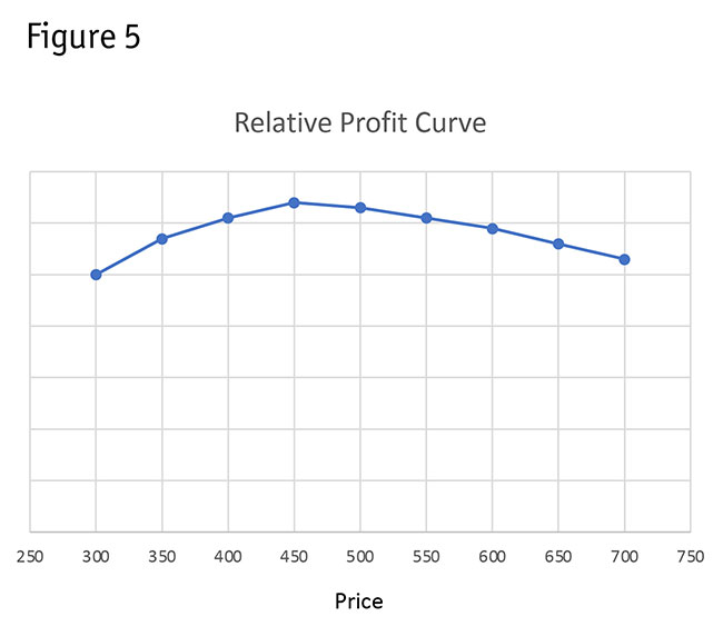 Figure 5 Relative Profit Curve