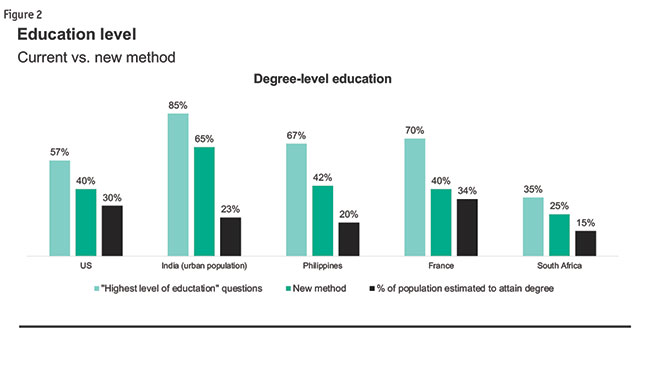 Figure 2 Education level bar chart