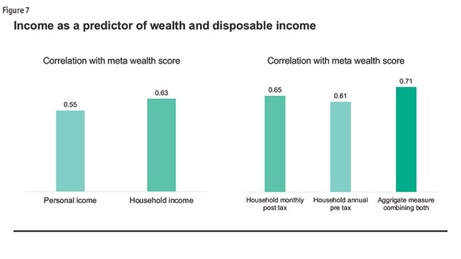 Figure 7 Income as a predictor of wealth and disposable income