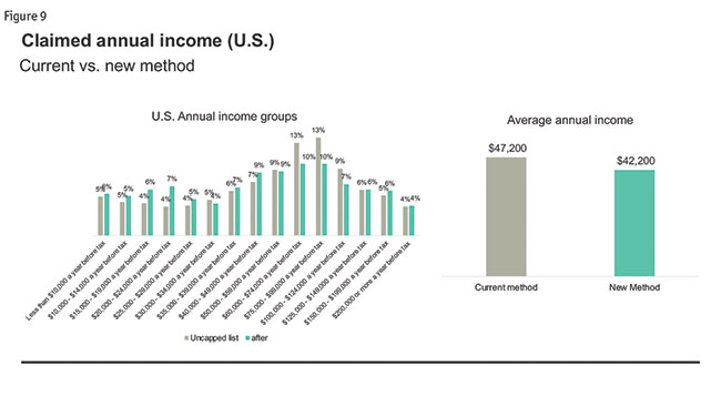 Figure 9 Claimed annual income (U.S.)