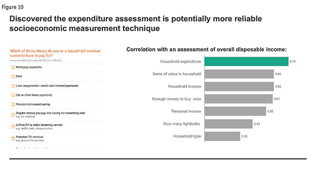 Figure 10 Discovered the expenditure assessment is potentially more reliable socioeconomic measurement technique