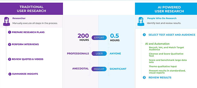 Traditional vs AI-powered user research