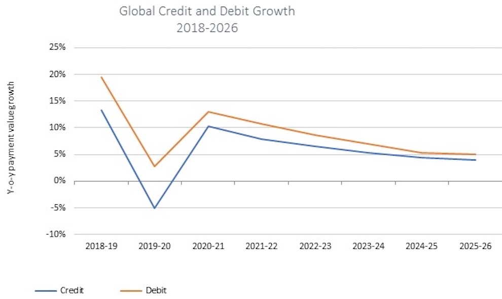 Cred And Debt Growth