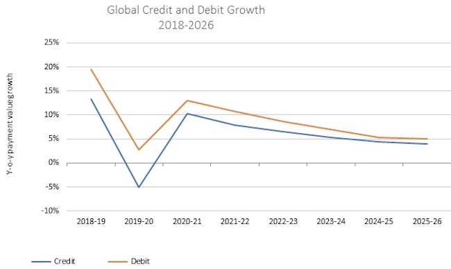 Graph of global credit and debit debt growth 
