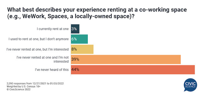 Graph showing that most people have never heard of a co-working space.