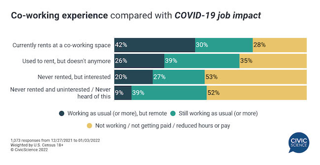Graph showing the COVID-19 job impact compared with a co-working experience