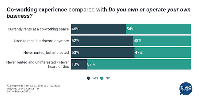 A graph illustrating the comparison of owning or operating your own business with having a co-working experience.
