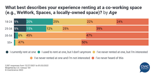 Graph showing experiences of renting a co-working space by age.