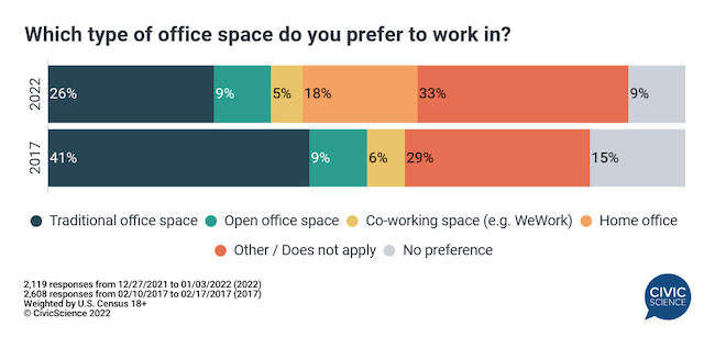 Graph comparing 2017 to 2022 in preferences for work spaces.