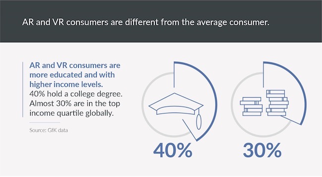AR and VR consumers are different than the average consumer - 40% hold a college degree and almost 30% are in the top income quartile globally. Chart