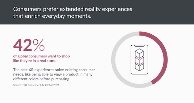 Consumers prefer extended reality experiences that enrich everyday moments. 42% of global consumers want to shop like they're in a real store