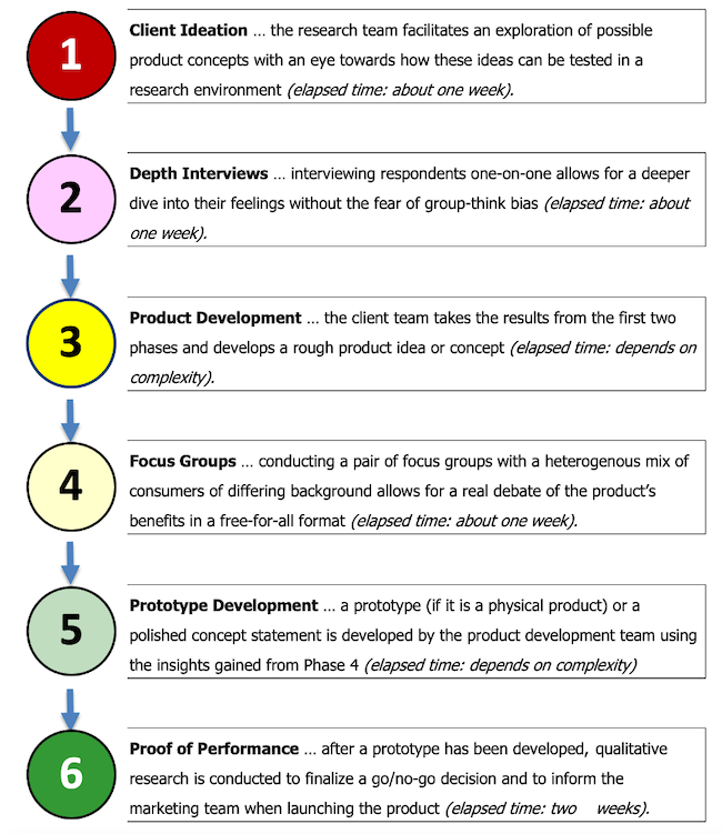 Qualitative research: The iterative model - Client Ideation, Depth Interviews, product development, focus groups, prototype development, proof of performance
