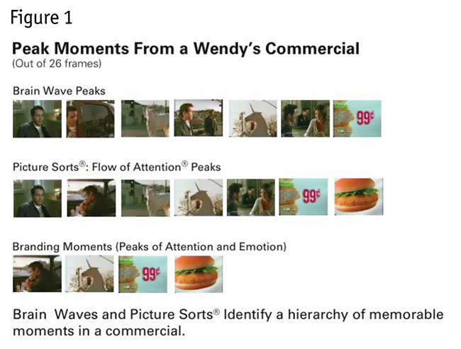 Peak Moments from a Wendy's Commercial - Figure 1 - Brain Waves and Picture Sorts Identify a hierarchy of memorable moments in a commercial