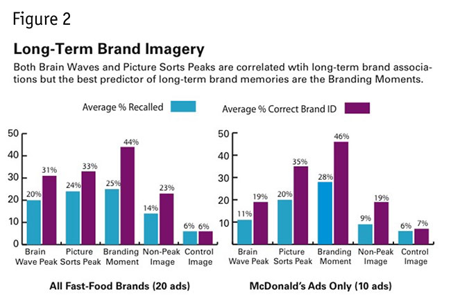 Long-Term Brand Imagery - Figure 2 - Both Brain Waves and Picture Sorts Peaks are correlated with long-term brand associations but the best predictor of long-term brand memories are the Branding Moments