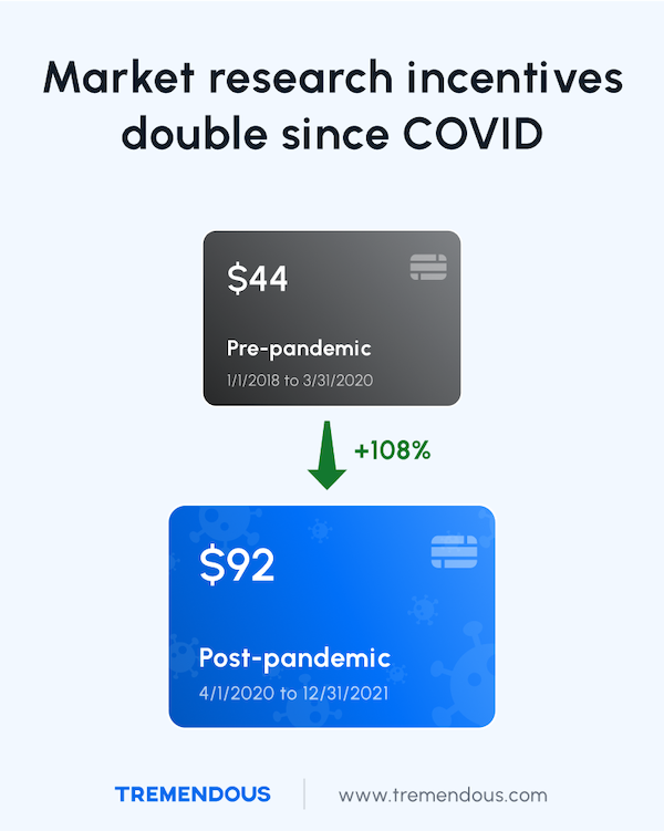 Tremendous - Market research incentives double since COVID