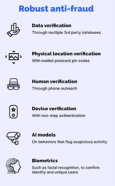 DISQO's robust anti-fraud list including data verification, physical location verification, human verification, device verification and more.