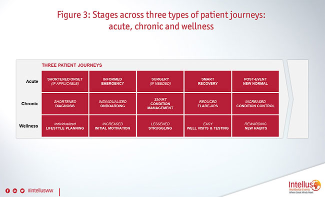 Figure 3 chart showing stages of patient journeys.