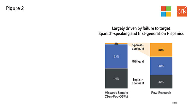 A bar graph with a Hispanic sample on the left and Pew Research on the right,