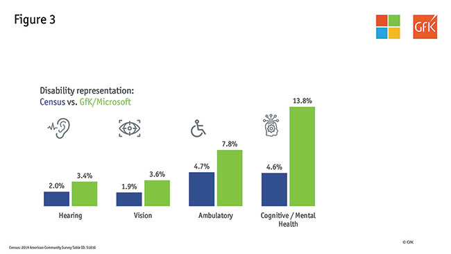 Four charts showing bar graphs with percentages regarding disability representations.