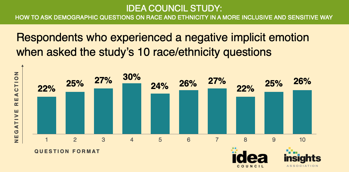 Respondents who experienced a negative implicit emotion when asked the study's 10 race/ethnicity questions