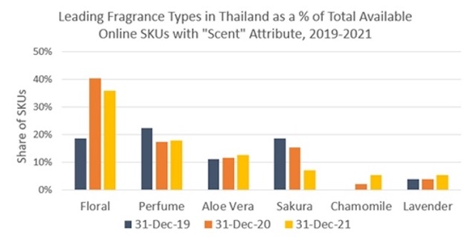 Bar graph showing the leading fragrance types in Thailand, including Floral as most popular, Perfume, Aloe Vera, Sakura, Chamomile and Lavender.