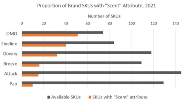 Graph showing the proportion of Brand SKUs showing OMO, Fineline, Downy, Breeze, Attack and Pao.