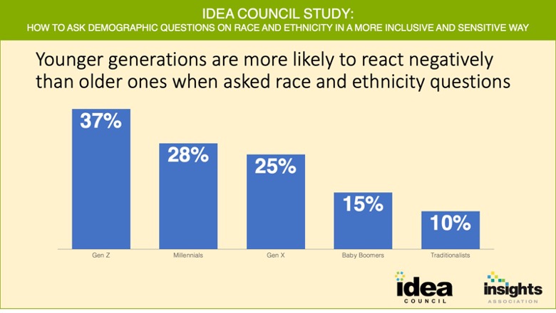 Younger generations are more likely to react negatively than older ones when asked race and ethnicity questions 