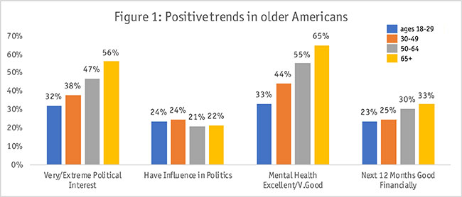 Figure 1: Positive trends in older Americans bar graphs.