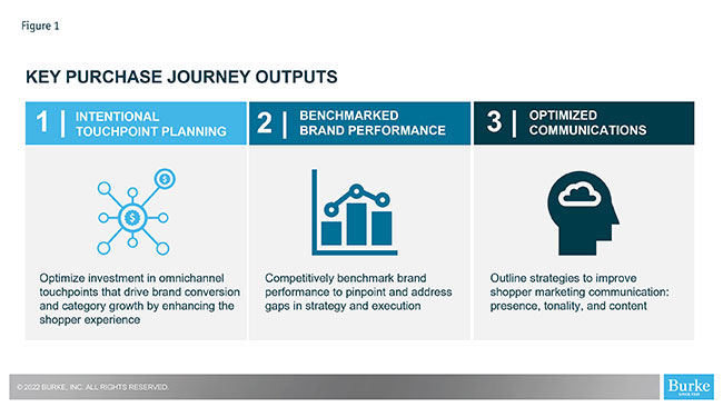 Three images of key purchase journey outputs.