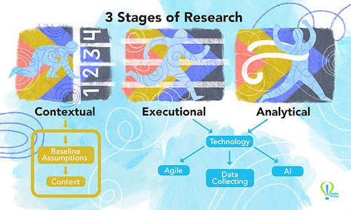 The three stages of research: contextual, executional and analytical.