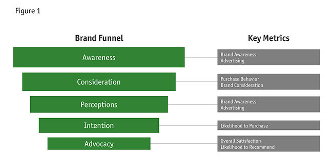 A brand funnel image depicting awareness, consideration, perceptions, intention and advocacy.