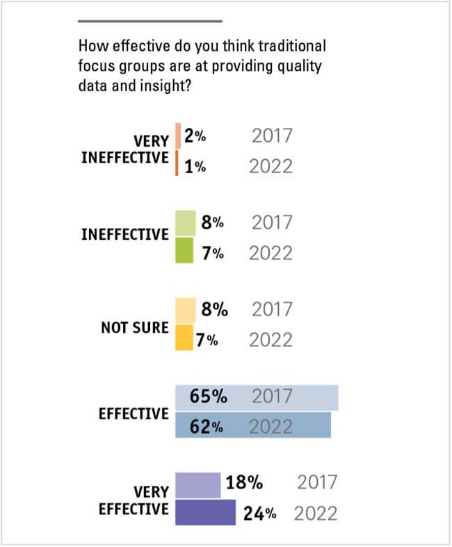 Traditional focus group effectiveness for providing quality data insights graph comparing 2017 and 2022.