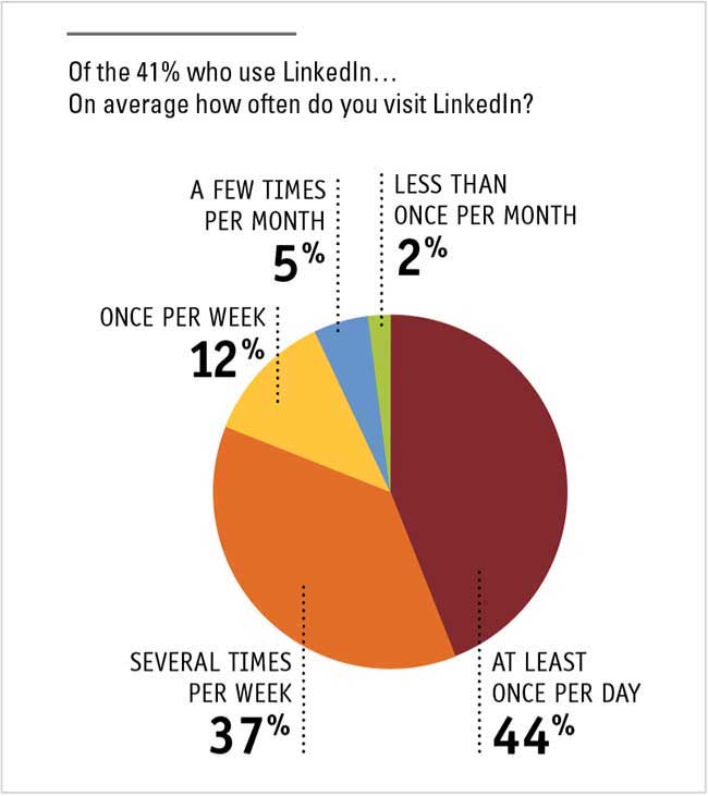 LinkedIn average use circle chart.