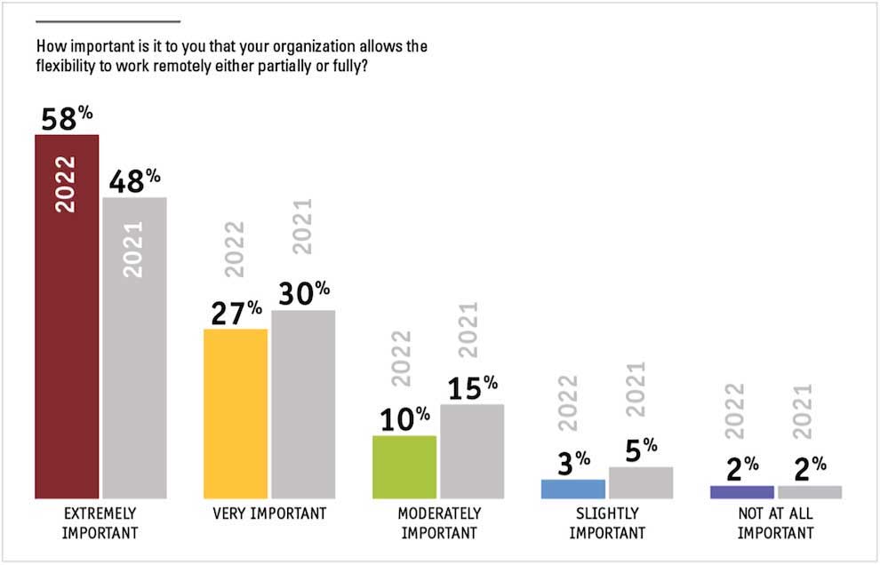 Bar graph comparing 2021 and 2022 employment flexibility.