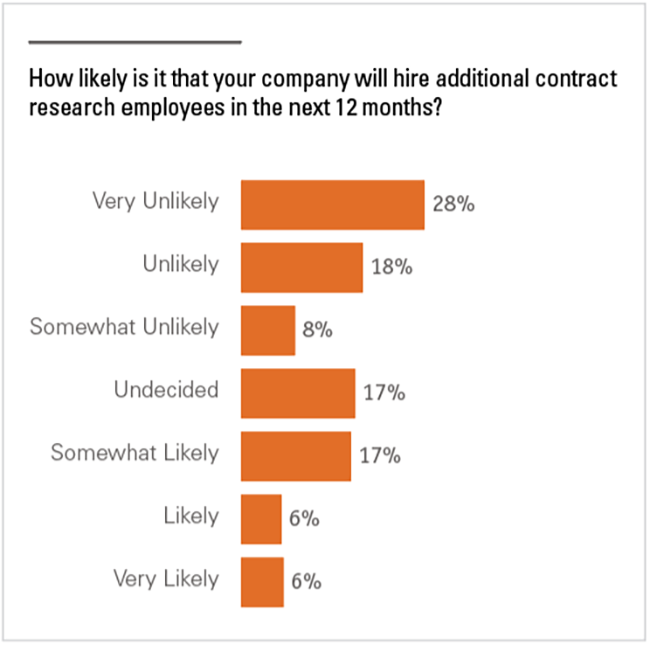 Graph showing percentage of respondents who believe their company will hire additional contract employees.